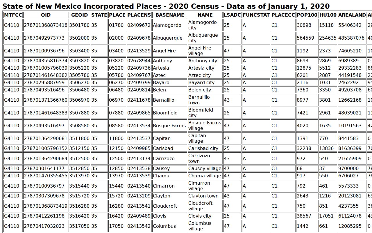 Torrance County incorporated-place population source for city warrant records